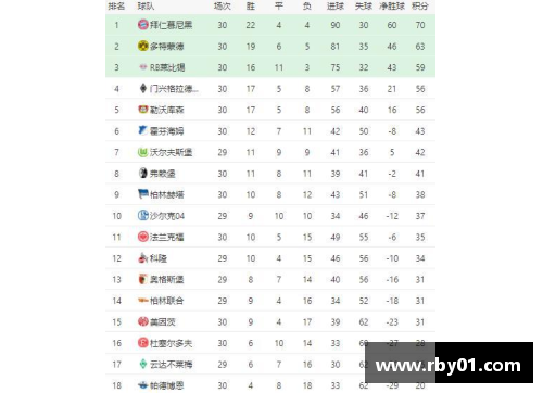 拜仁慕尼黑蝉联德甲榜首，积分优势压制竞争对手